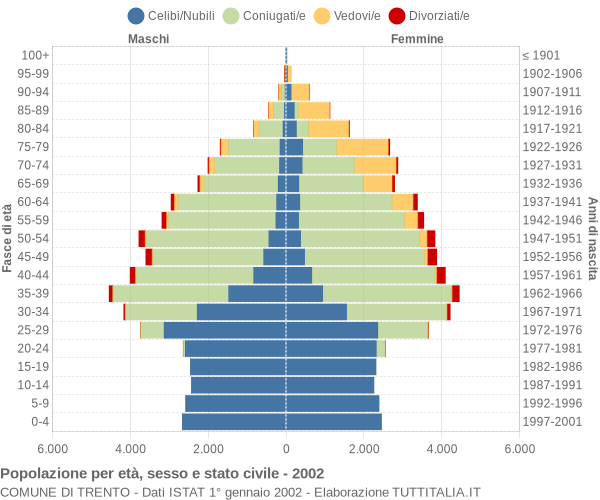 Grafico Popolazione per età, sesso e stato civile Comune di Trento