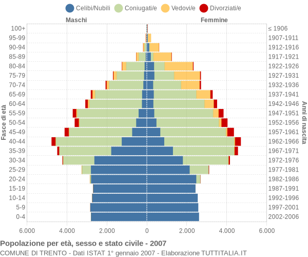 Grafico Popolazione per età, sesso e stato civile Comune di Trento