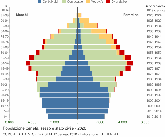 Grafico Popolazione per età, sesso e stato civile Comune di Trento