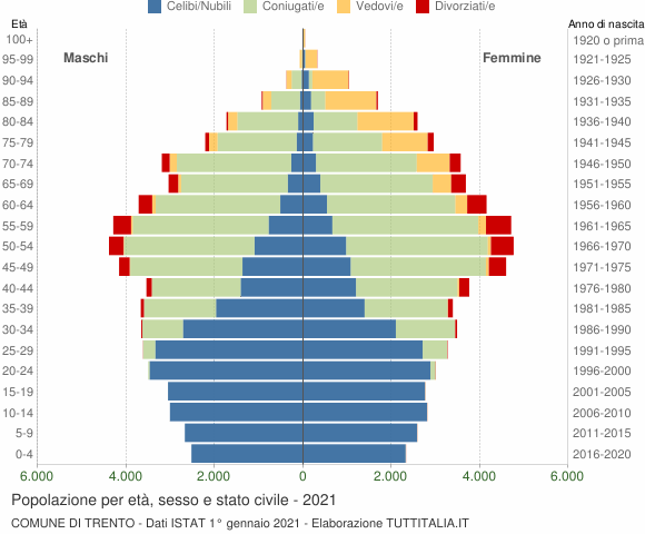 Grafico Popolazione per età, sesso e stato civile Comune di Trento
