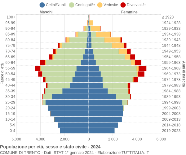 Grafico Popolazione per età, sesso e stato civile Comune di Trento