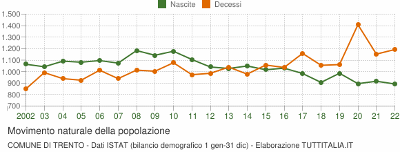 Grafico movimento naturale della popolazione Comune di Trento