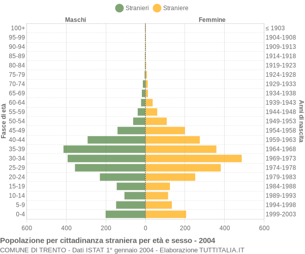 Grafico cittadini stranieri - Trento 2004