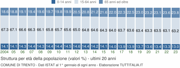 Grafico struttura della popolazione Comune di Trento