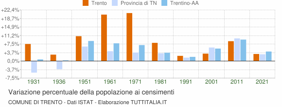 Grafico variazione percentuale della popolazione Comune di Trento