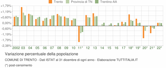 Variazione percentuale della popolazione Comune di Trento