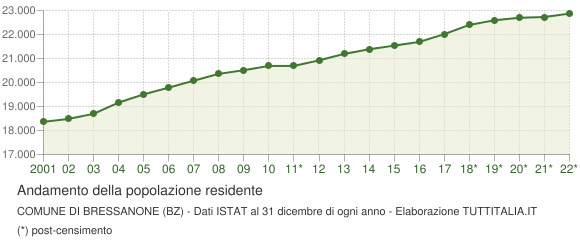 Andamento popolazione Comune di Bressanone (BZ)