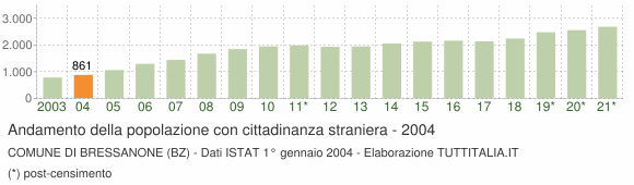 Grafico andamento popolazione stranieri Comune di Bressanone (BZ)