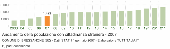 Grafico andamento popolazione stranieri Comune di Bressanone (BZ)