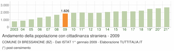 Grafico andamento popolazione stranieri Comune di Bressanone (BZ)