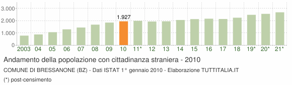 Grafico andamento popolazione stranieri Comune di Bressanone (BZ)