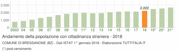 Grafico andamento popolazione stranieri Comune di Bressanone (BZ)