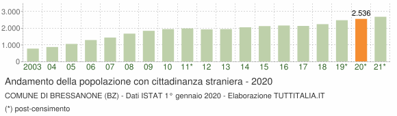 Grafico andamento popolazione stranieri Comune di Bressanone (BZ)