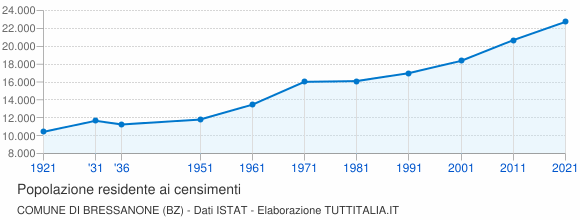 Grafico andamento storico popolazione Comune di Bressanone (BZ)