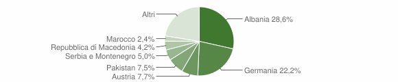 Grafico cittadinanza stranieri - Bressanone 2004