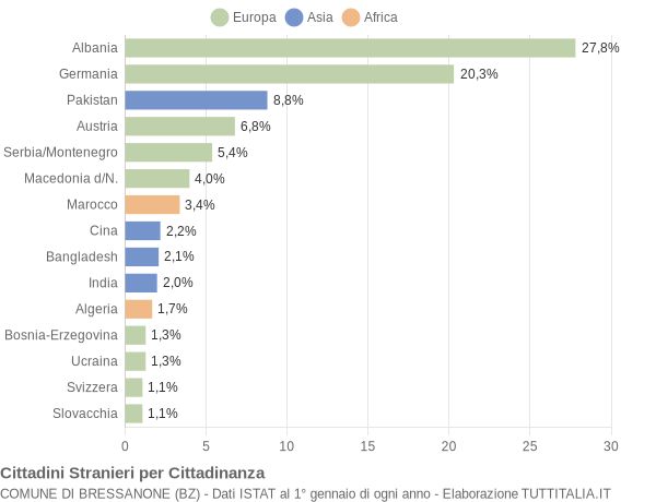 Grafico cittadinanza stranieri - Bressanone 2005