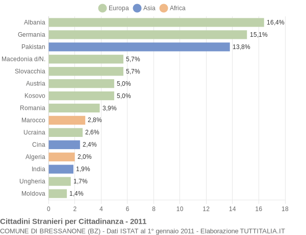 Grafico cittadinanza stranieri - Bressanone 2011