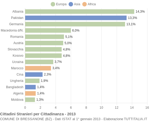 Grafico cittadinanza stranieri - Bressanone 2013