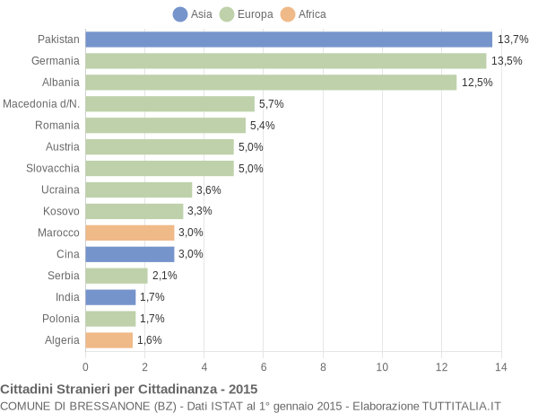 Grafico cittadinanza stranieri - Bressanone 2015