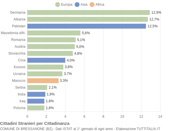 Grafico cittadinanza stranieri - Bressanone 2016