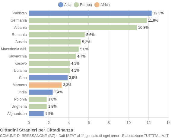 Grafico cittadinanza stranieri - Bressanone 2019