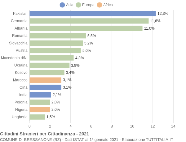 Grafico cittadinanza stranieri - Bressanone 2021