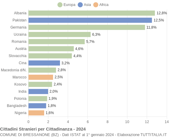 Grafico cittadinanza stranieri - Bressanone 2024