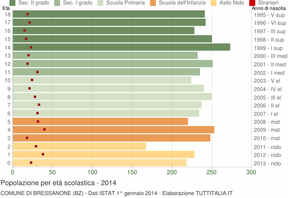 Grafico Popolazione in età scolastica - Bressanone 2014