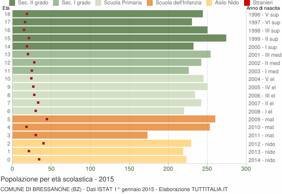 Grafico Popolazione in età scolastica - Bressanone 2015