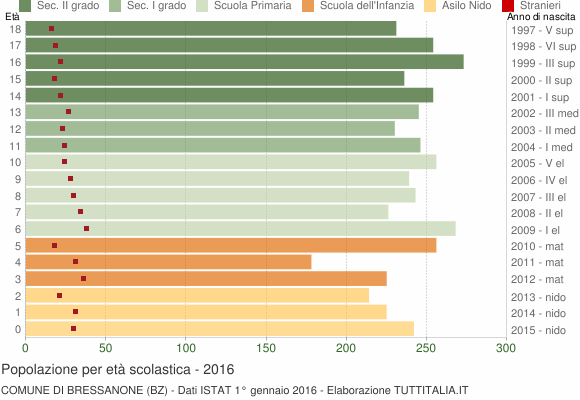 Grafico Popolazione in età scolastica - Bressanone 2016
