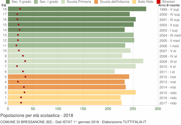 Grafico Popolazione in età scolastica - Bressanone 2018