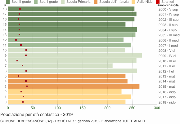 Grafico Popolazione in età scolastica - Bressanone 2019