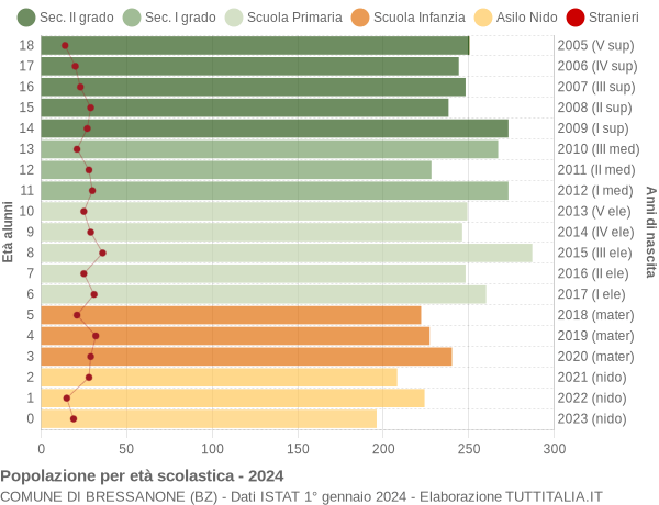 Grafico Popolazione in età scolastica - Bressanone 2024