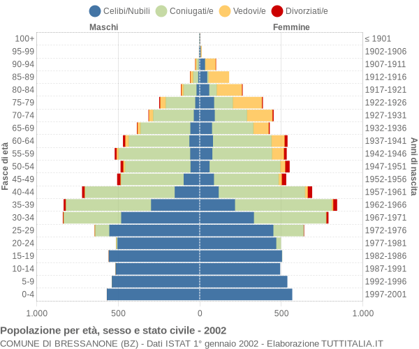 Grafico Popolazione per età, sesso e stato civile Comune di Bressanone (BZ)