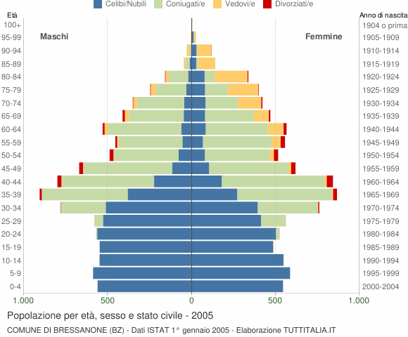 Grafico Popolazione per età, sesso e stato civile Comune di Bressanone (BZ)