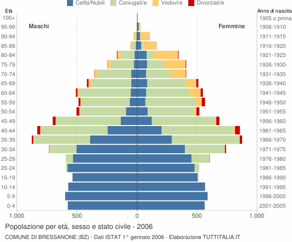 Grafico Popolazione per età, sesso e stato civile Comune di Bressanone (BZ)