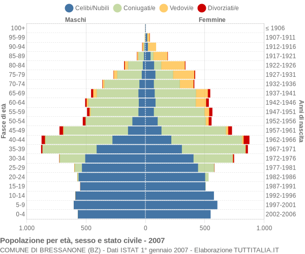 Grafico Popolazione per età, sesso e stato civile Comune di Bressanone (BZ)