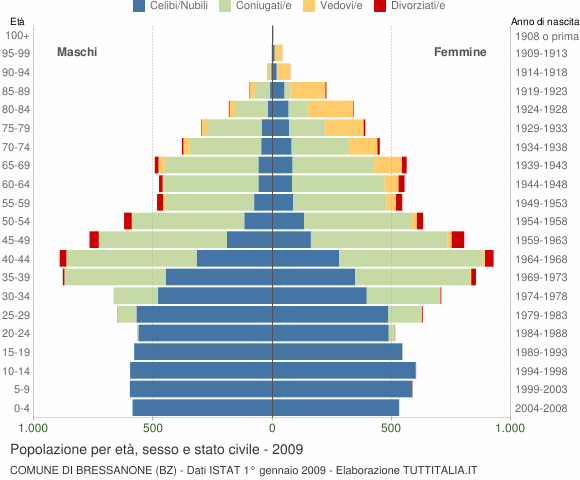 Grafico Popolazione per età, sesso e stato civile Comune di Bressanone (BZ)