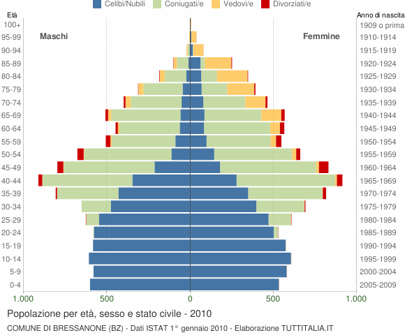 Grafico Popolazione per età, sesso e stato civile Comune di Bressanone (BZ)