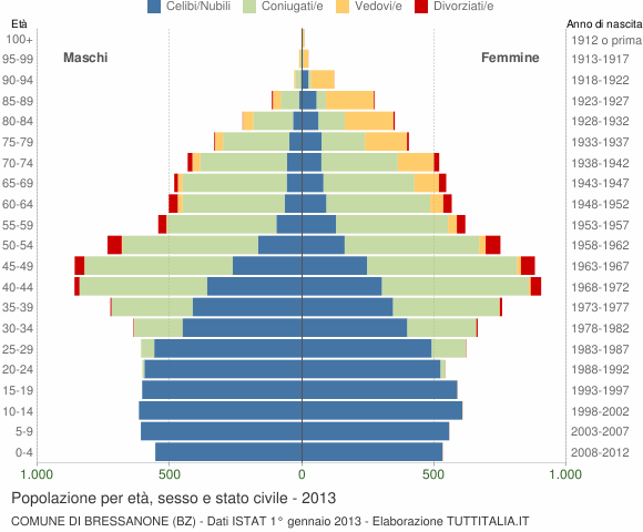 Grafico Popolazione per età, sesso e stato civile Comune di Bressanone (BZ)