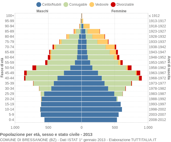 Grafico Popolazione per età, sesso e stato civile Comune di Bressanone (BZ)