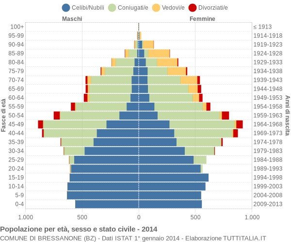 Grafico Popolazione per età, sesso e stato civile Comune di Bressanone (BZ)