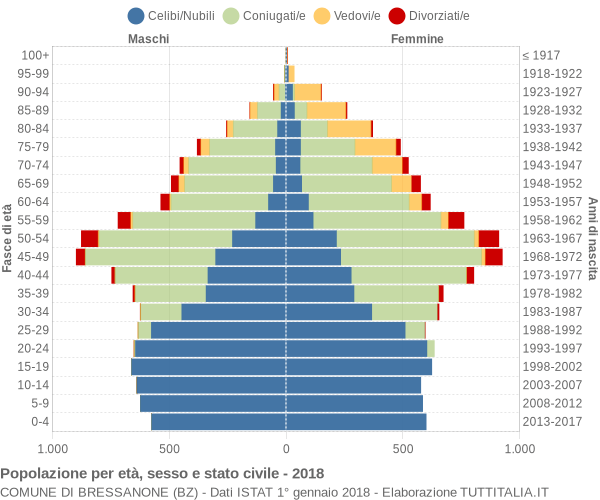 Grafico Popolazione per età, sesso e stato civile Comune di Bressanone (BZ)