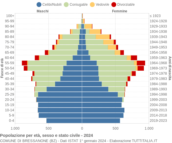 Grafico Popolazione per età, sesso e stato civile Comune di Bressanone (BZ)