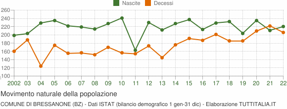 Grafico movimento naturale della popolazione Comune di Bressanone (BZ)