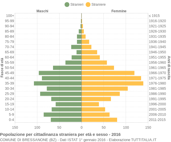 Grafico cittadini stranieri - Bressanone 2016