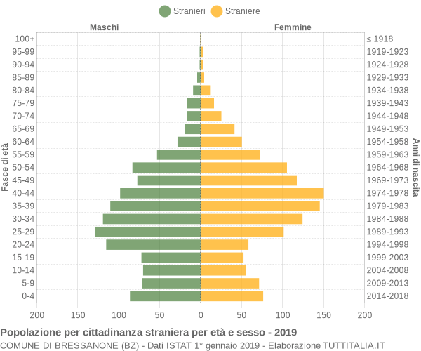 Grafico cittadini stranieri - Bressanone 2019