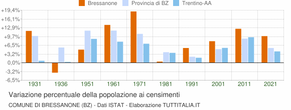Grafico variazione percentuale della popolazione Comune di Bressanone (BZ)