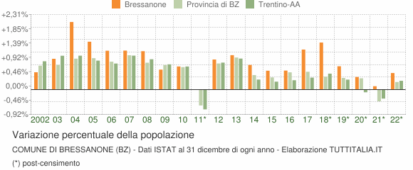 Variazione percentuale della popolazione Comune di Bressanone (BZ)