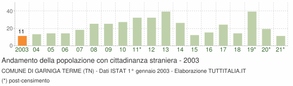 Grafico andamento popolazione stranieri Comune di Garniga Terme (TN)